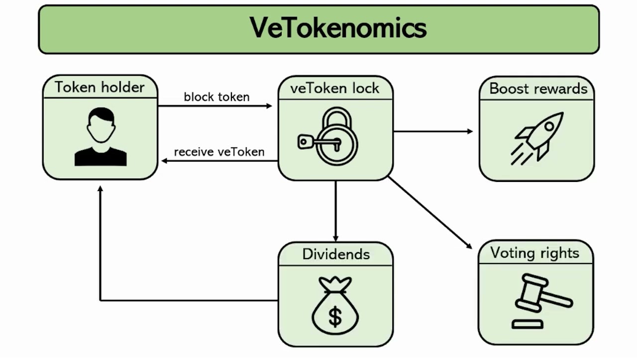 Understanding veTokenomics, the new DeFi paradigm