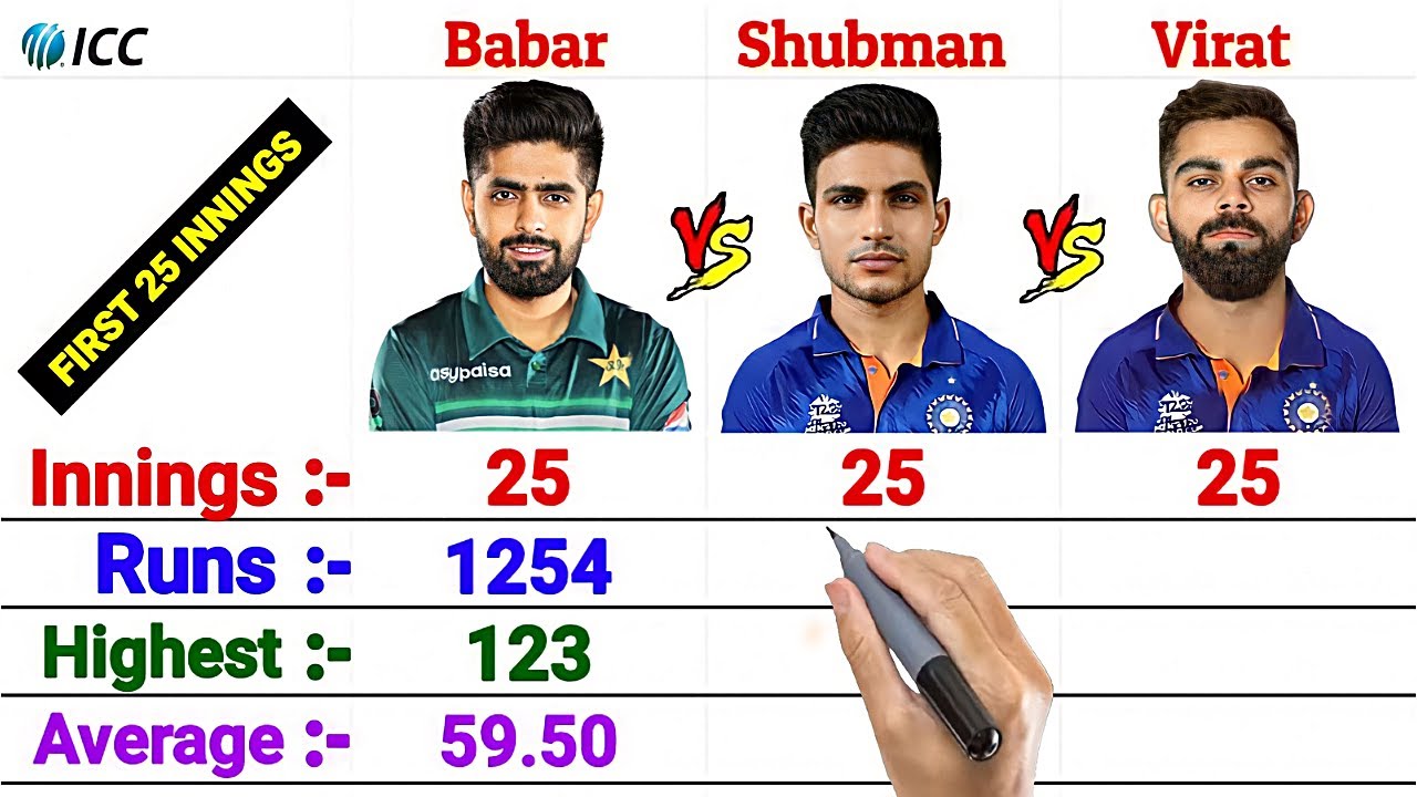 First 25 Innings: Babar Azam vs Virat Kohli vs Shubman Gill Batting Comparison