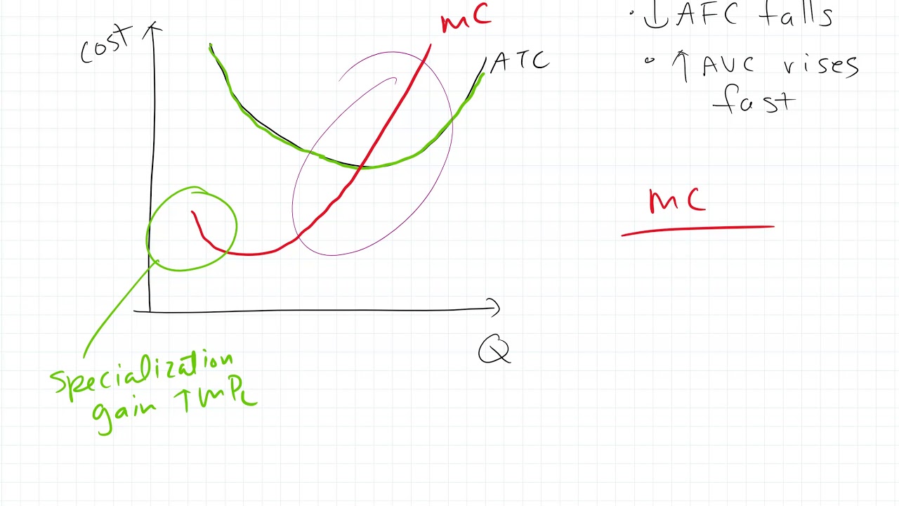 Ch 7g Relation MC and AC min