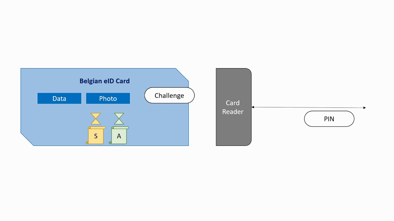 Belgian eID card: Overview & Content | Security 2