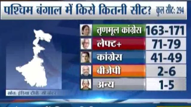 IndiaTV C-Voter Exit Polls: Mamta in West Bengal, Left in Kerala, BJP in Assam, Jayalalithaa in TN