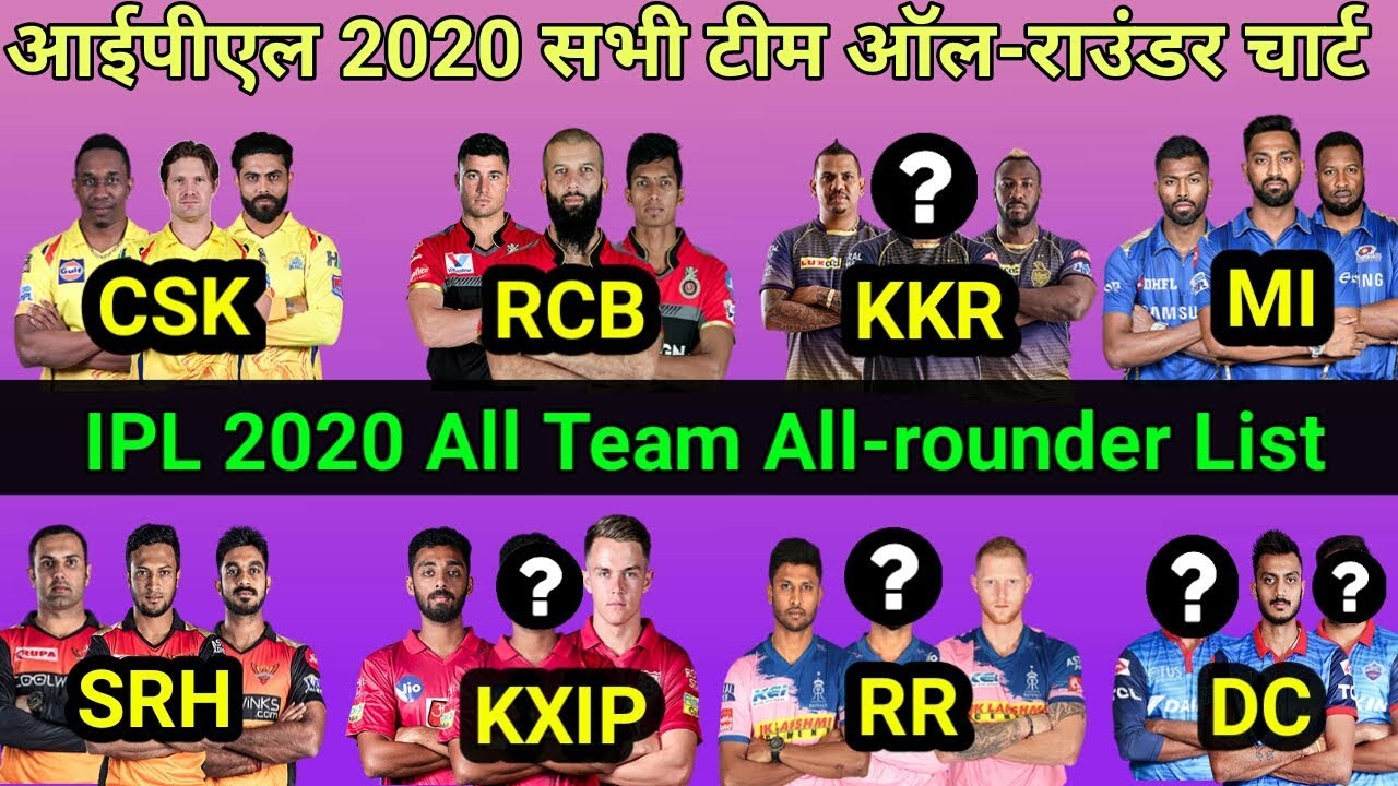 IPL 2020 All Team All-rounder List | All team Squad 2020 | KKR,CSK,RCB,KXIP,MI,SRH,RR,DC IPL2020