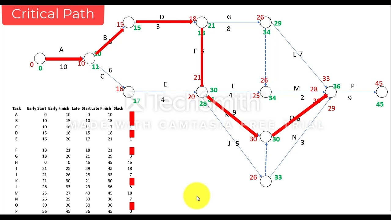 Critical Path Method by AOA Diagram created in Excel