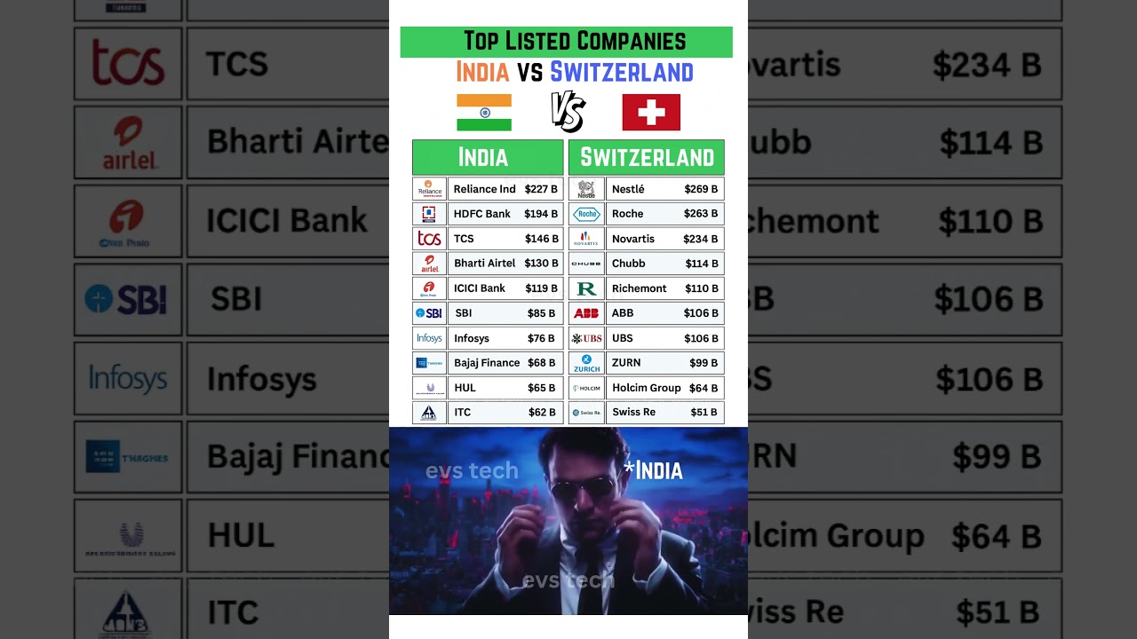 Top 10: India vs Switzerland &ndash; Largest Companies by Market Cap 2025🇮🇳