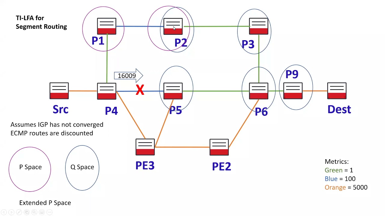 Segment Routing TI-LFA