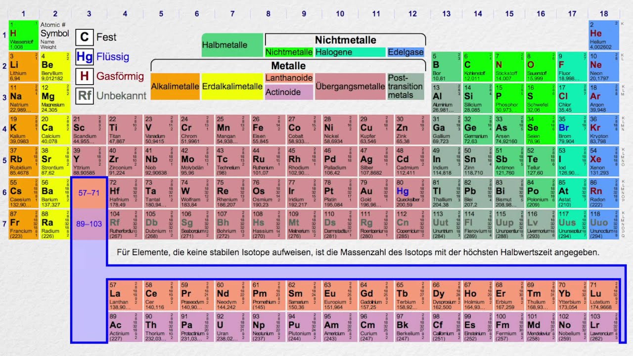 Das Periodensystem der Elemente [Chemie]