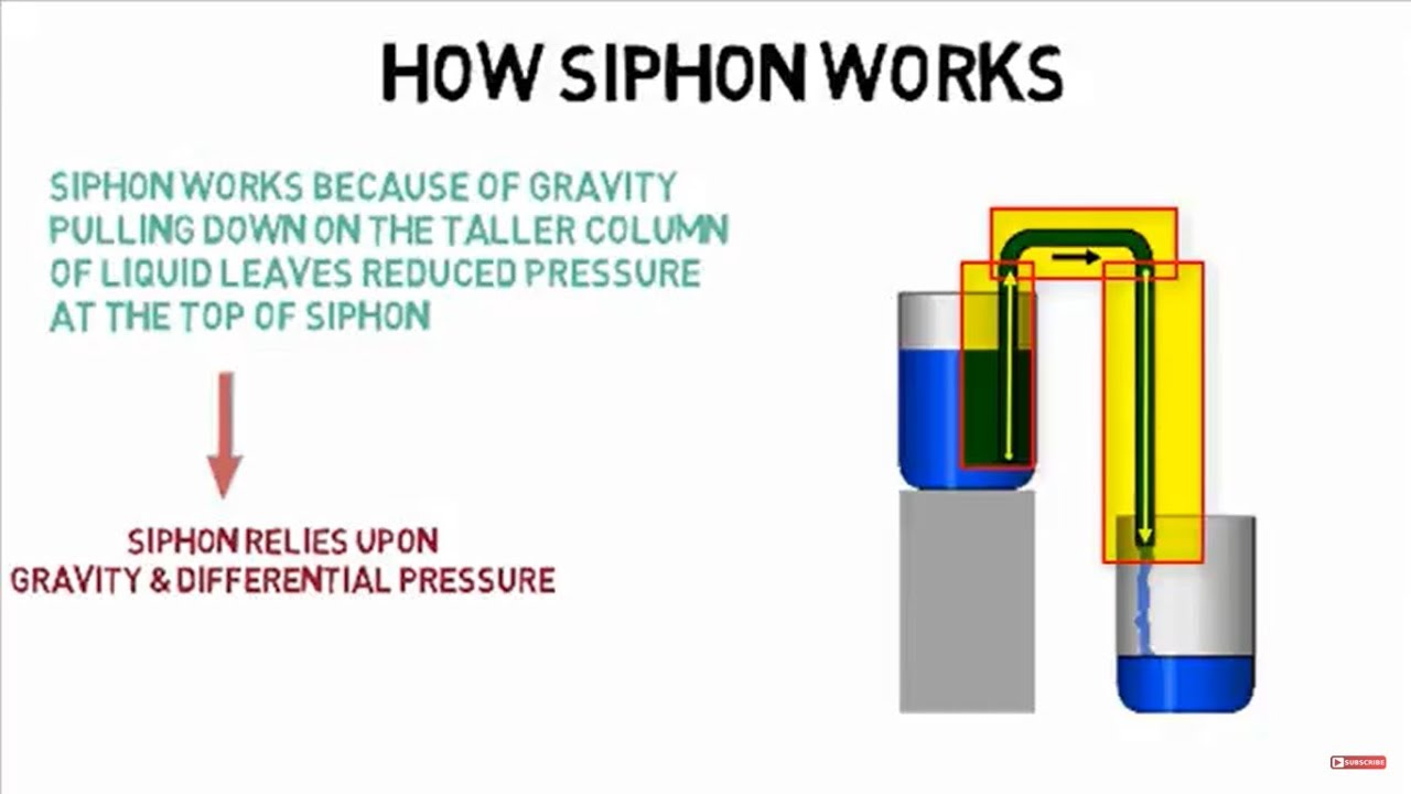How siphon works