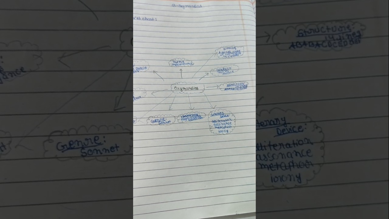 Web chart of ozymandias |English literature|