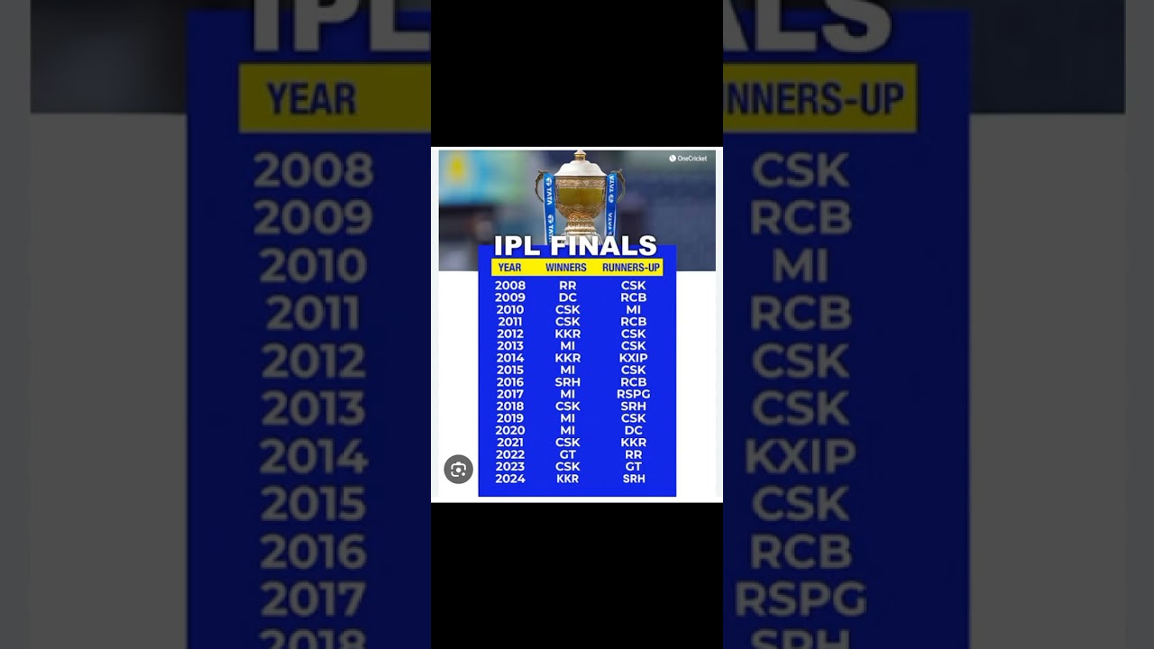IPL winner 🏆 and runner up list (2008-2024)