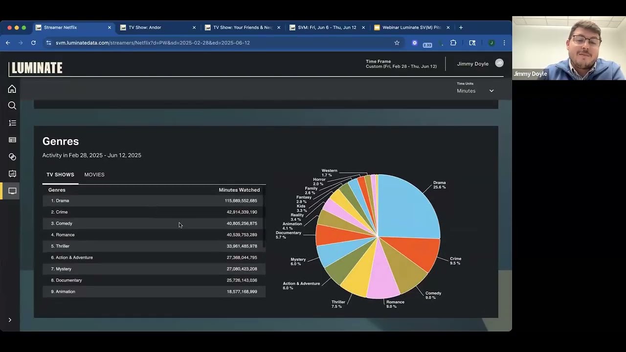 Streaming Viewership (M) Product Demonstration