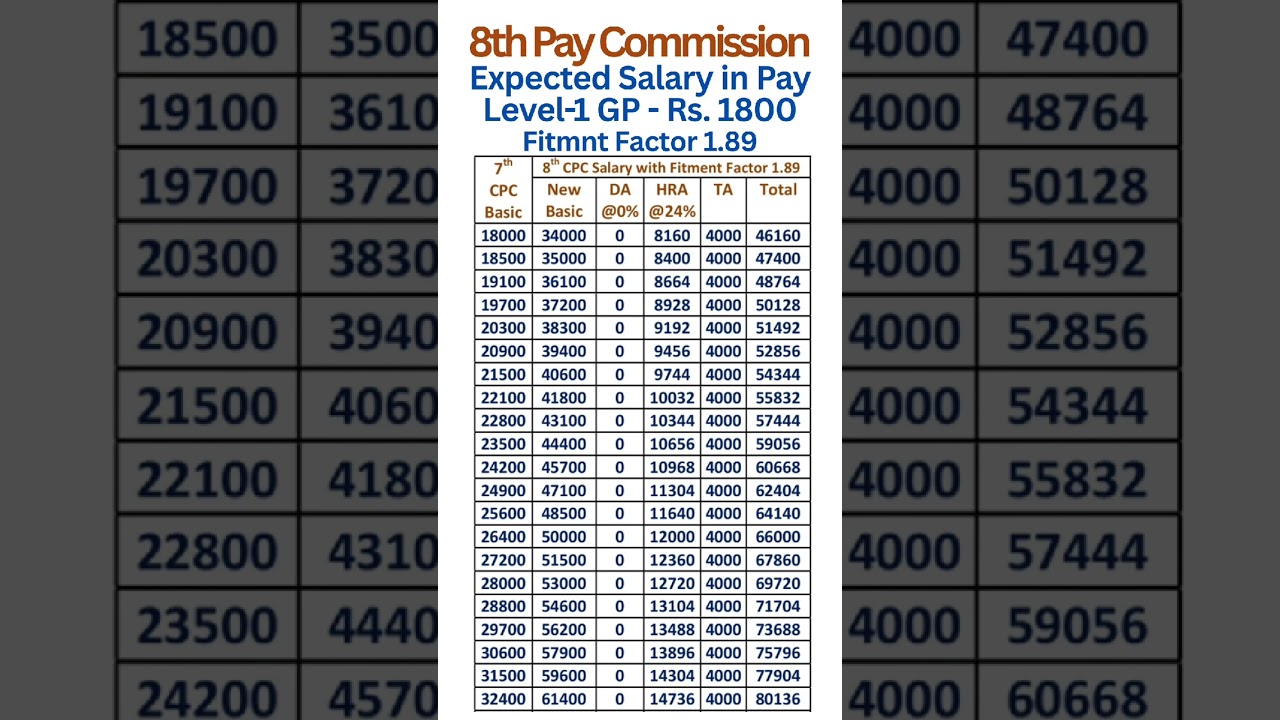 8th Pay Commission - Expected salary in Pay Level-1 with Fitment Factor 1.89
