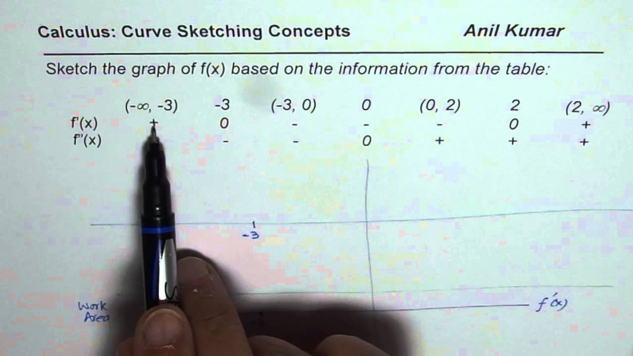 Sketch Graph from Given Information of first and second derivative Extremely Important IBSL Calculus