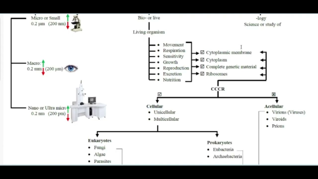 1- Lecture 1 Recording 1 of 4 Introduction to Microbiology