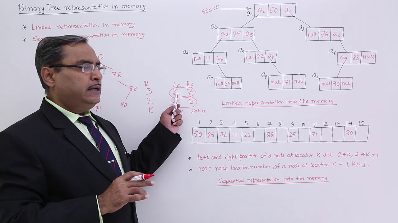 Binary Tree Representation In Memory