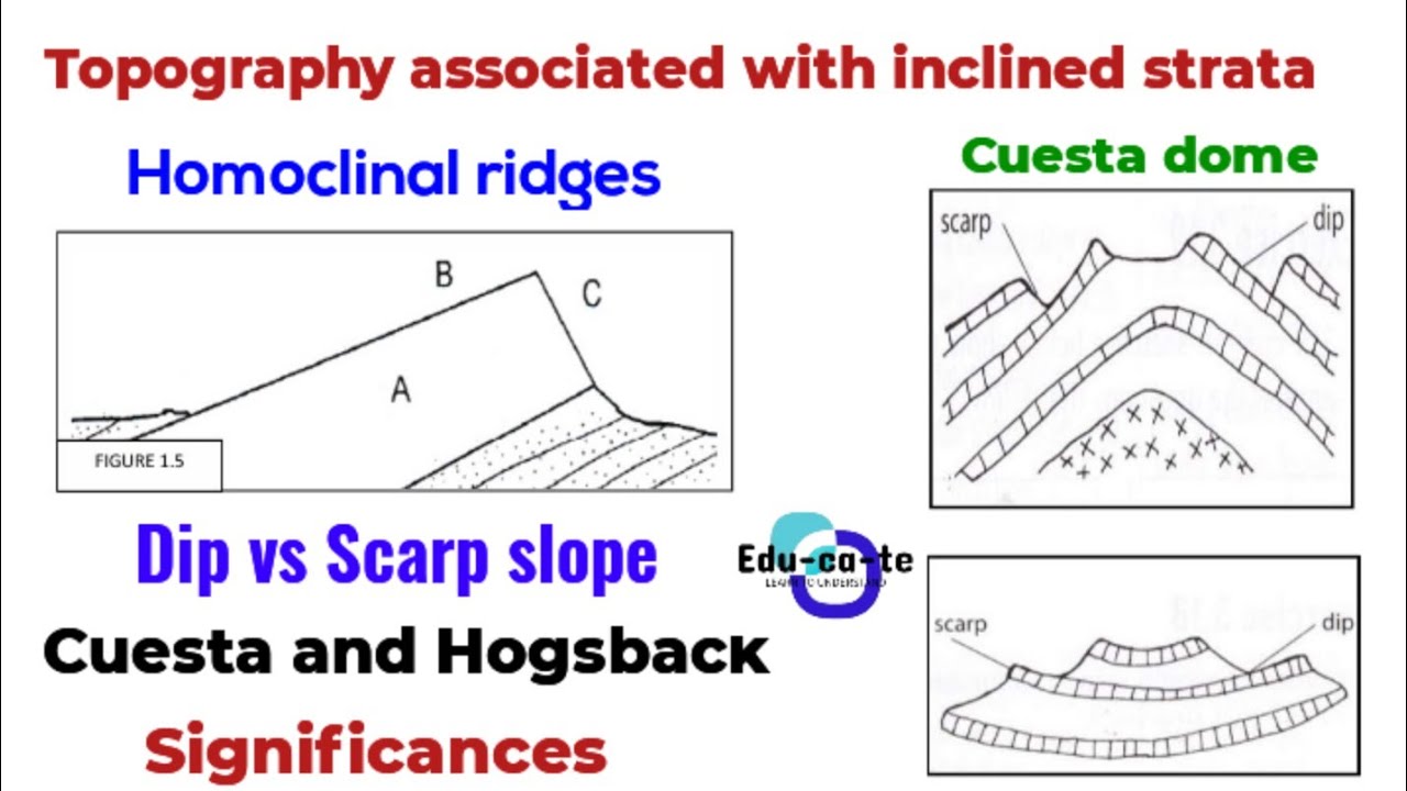 Topography associated with inclined strata - grade 11 geography
