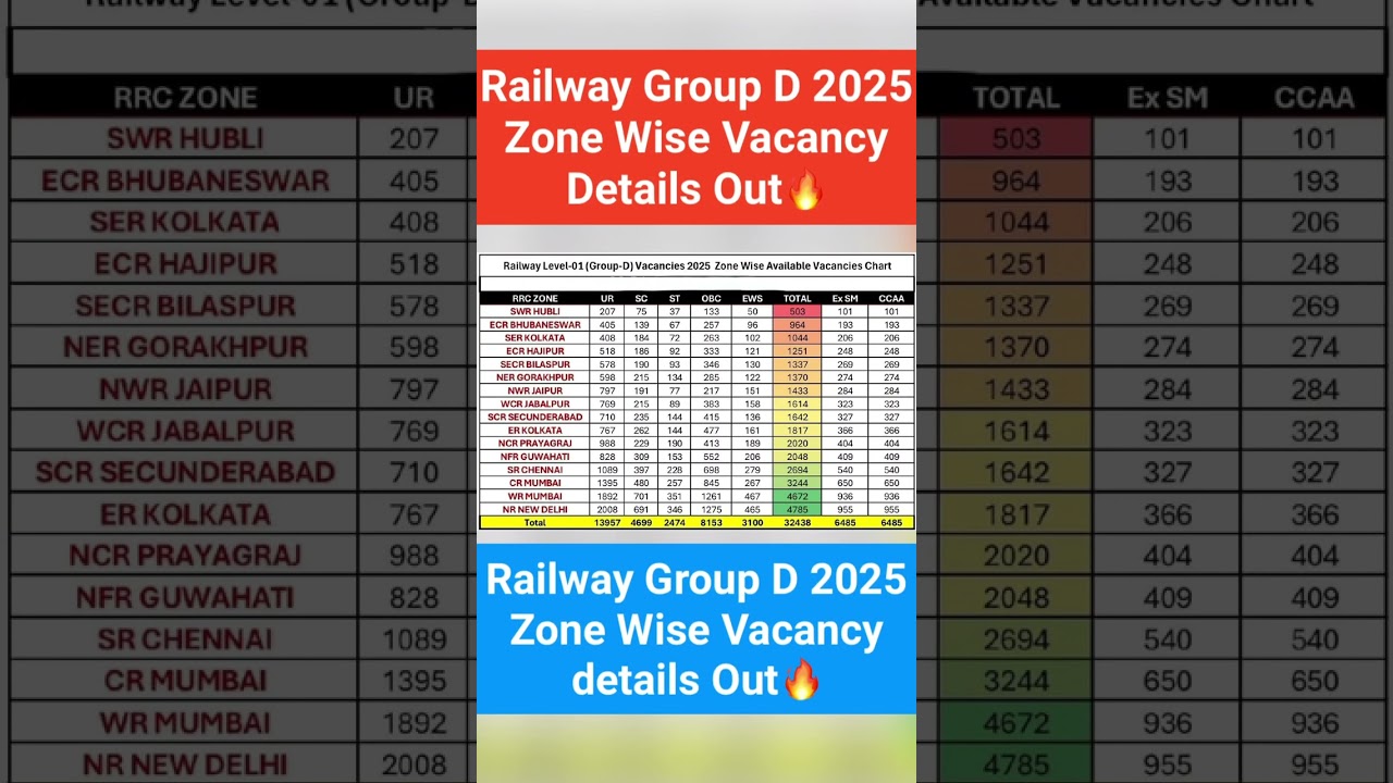 Railway Group D 2025 Zone Wise Vacancy Details Out 🥳