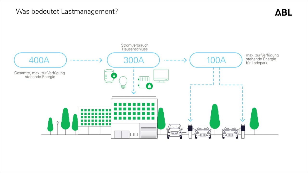 Was ist Lastmanagement und wie funktioniert es? | Connectivity & eMobility by ABL