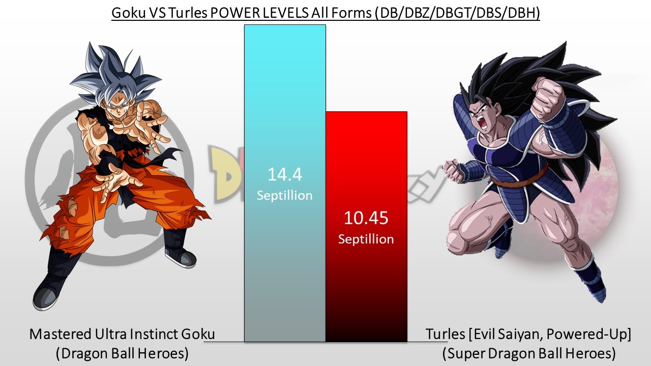 Goku VS Turles POWER LEVELS Over The Years (DB/DBZ/DBGT/DBS/DBH)