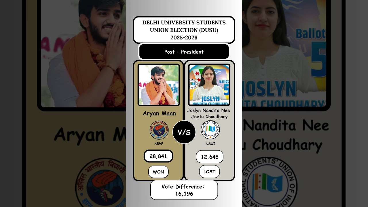 ABVP&rsquo;s Aryan Maan Wins DUSU President 2025! 🎉