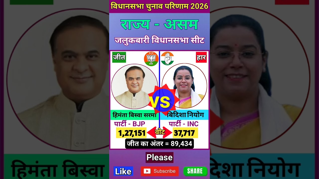 जलुकबारी (असम) विधानसभा चुनाव 2026 परिणाम ll Jalukbari (assam) Vidhan Sabha Election 2026 Result