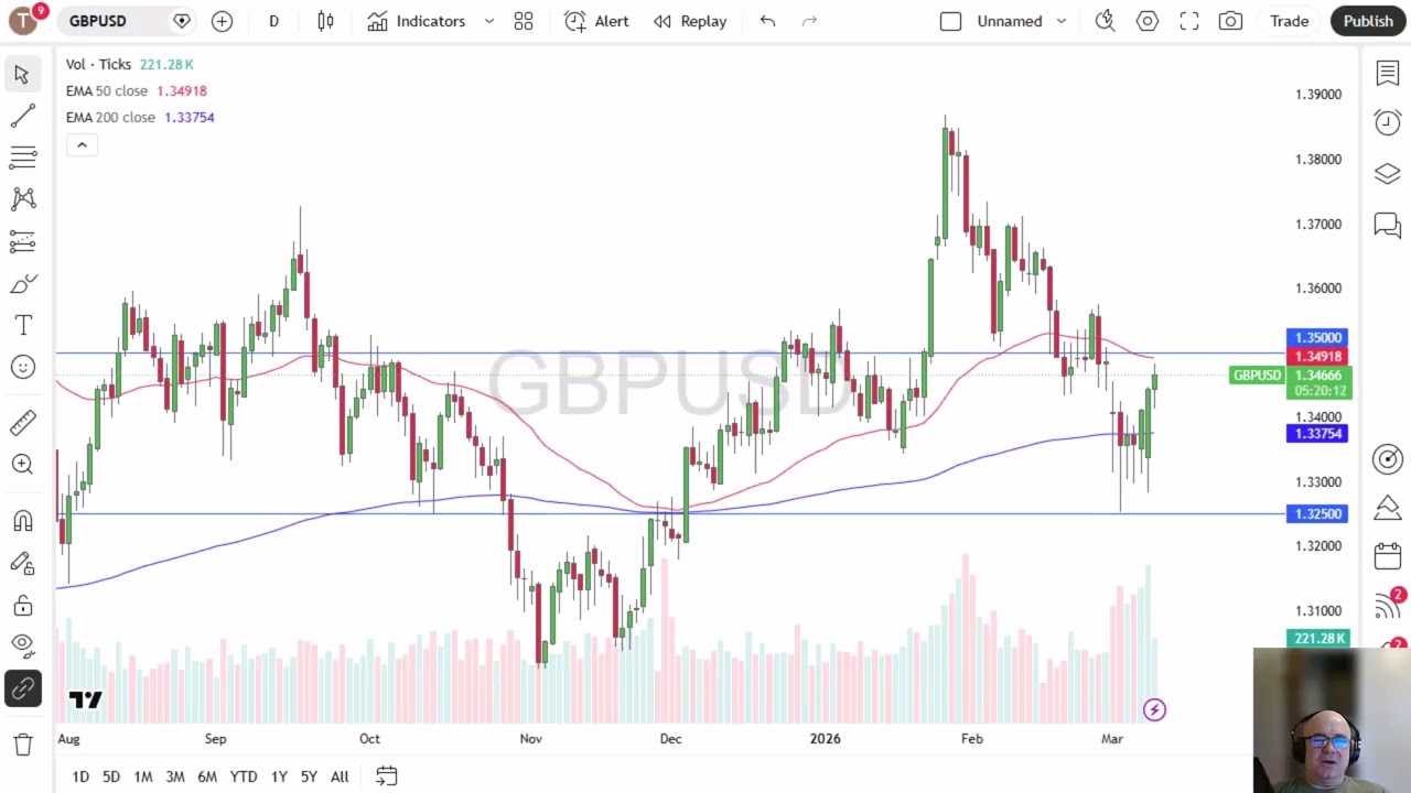 GBP/USD Price Analysis: Pound Tests Resistance on Tuesday