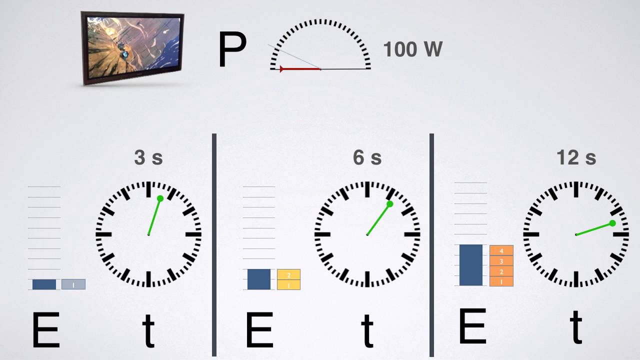 3e   Comment calculer l'énergie transférée par un appareil électrique