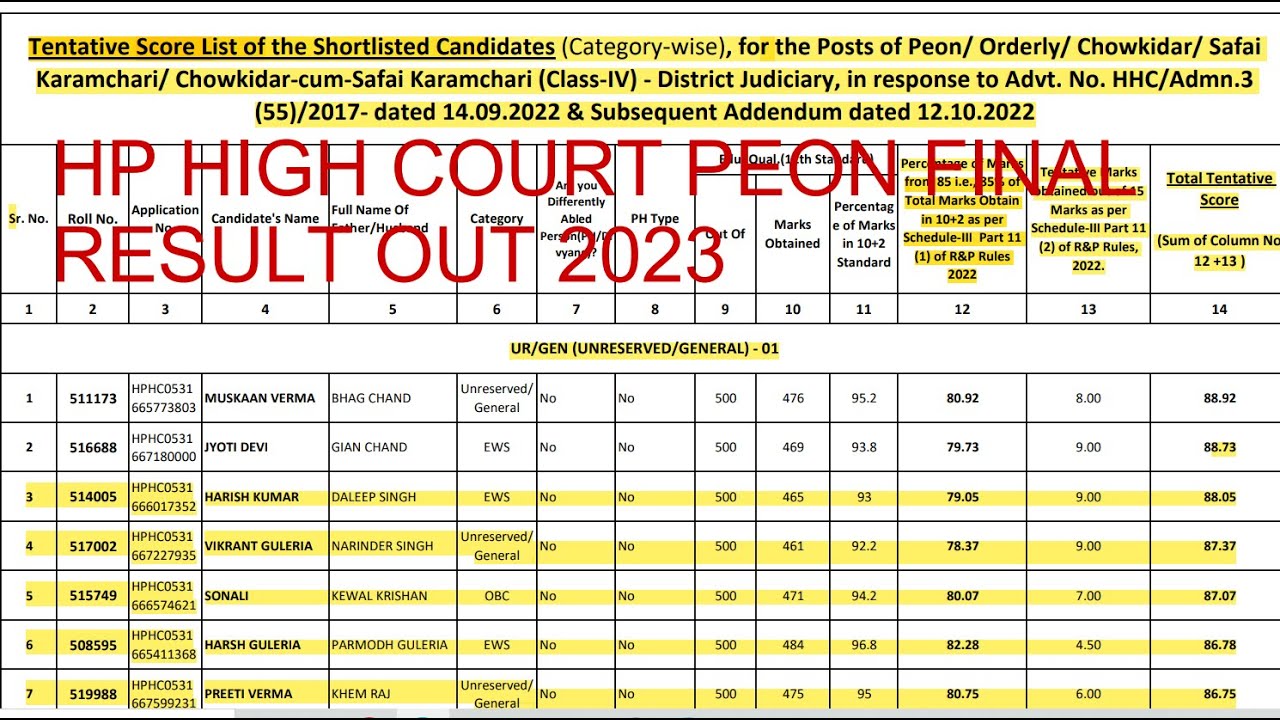 HP High Court Peon Chowkidar 2023 Final Result HP high court Peon Result Chowkidar Result