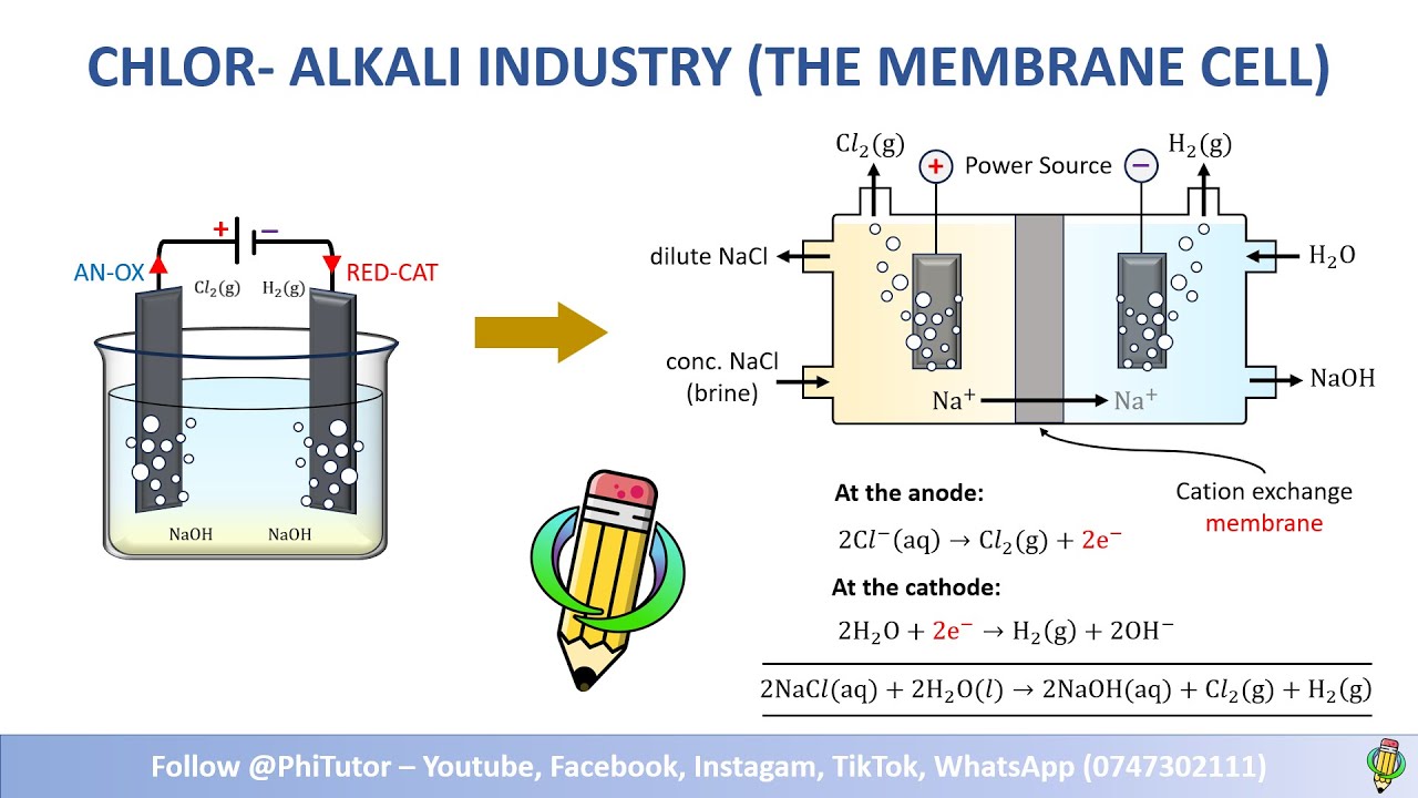 Electrochemistry Part 4 of 4 | The Chlor-Alkali Industry (The Membrane Cell)