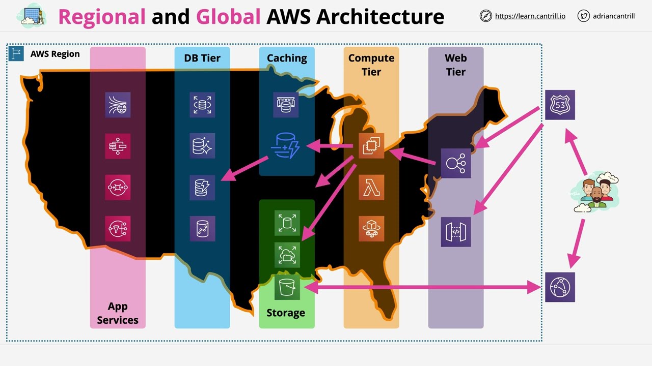 Regional and Global AWS Architecture