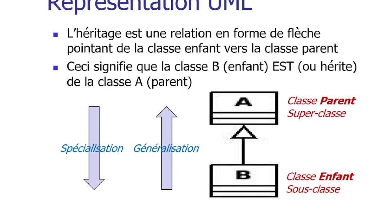 Héritage en Java