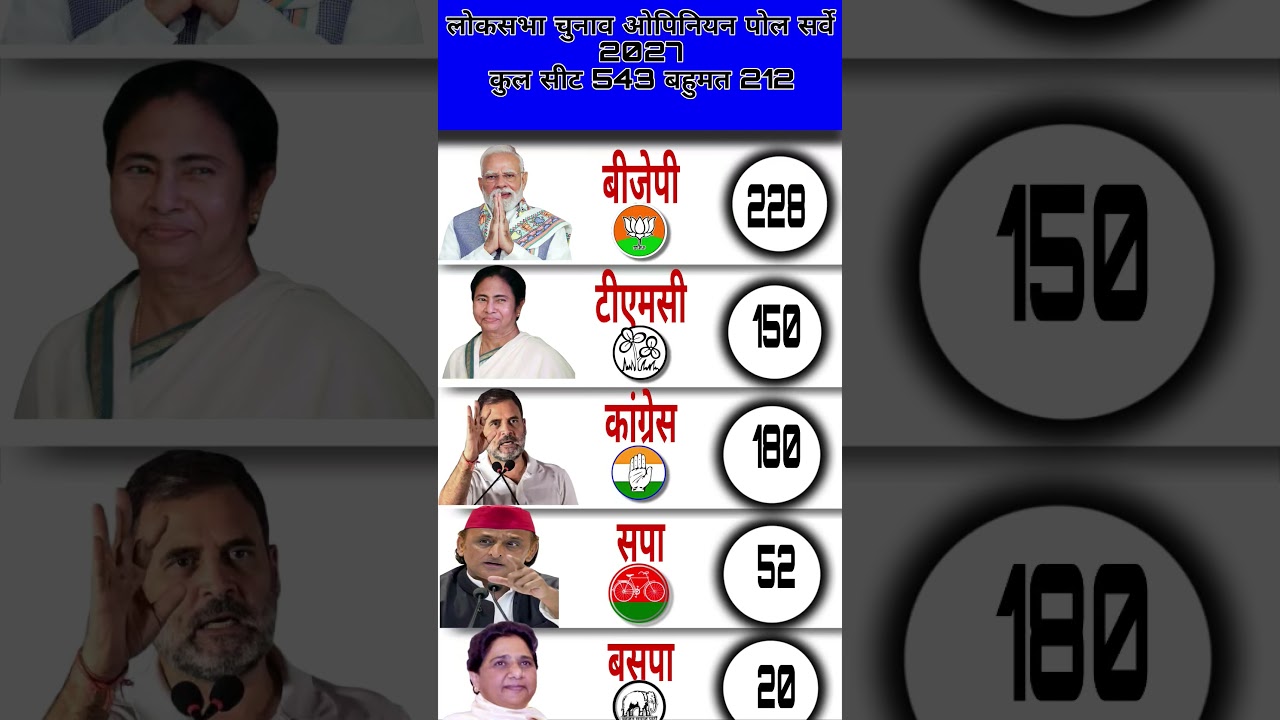India Elections 2029: New C-Voter Survey | Who Will Become Prime Minister Next? #bjp