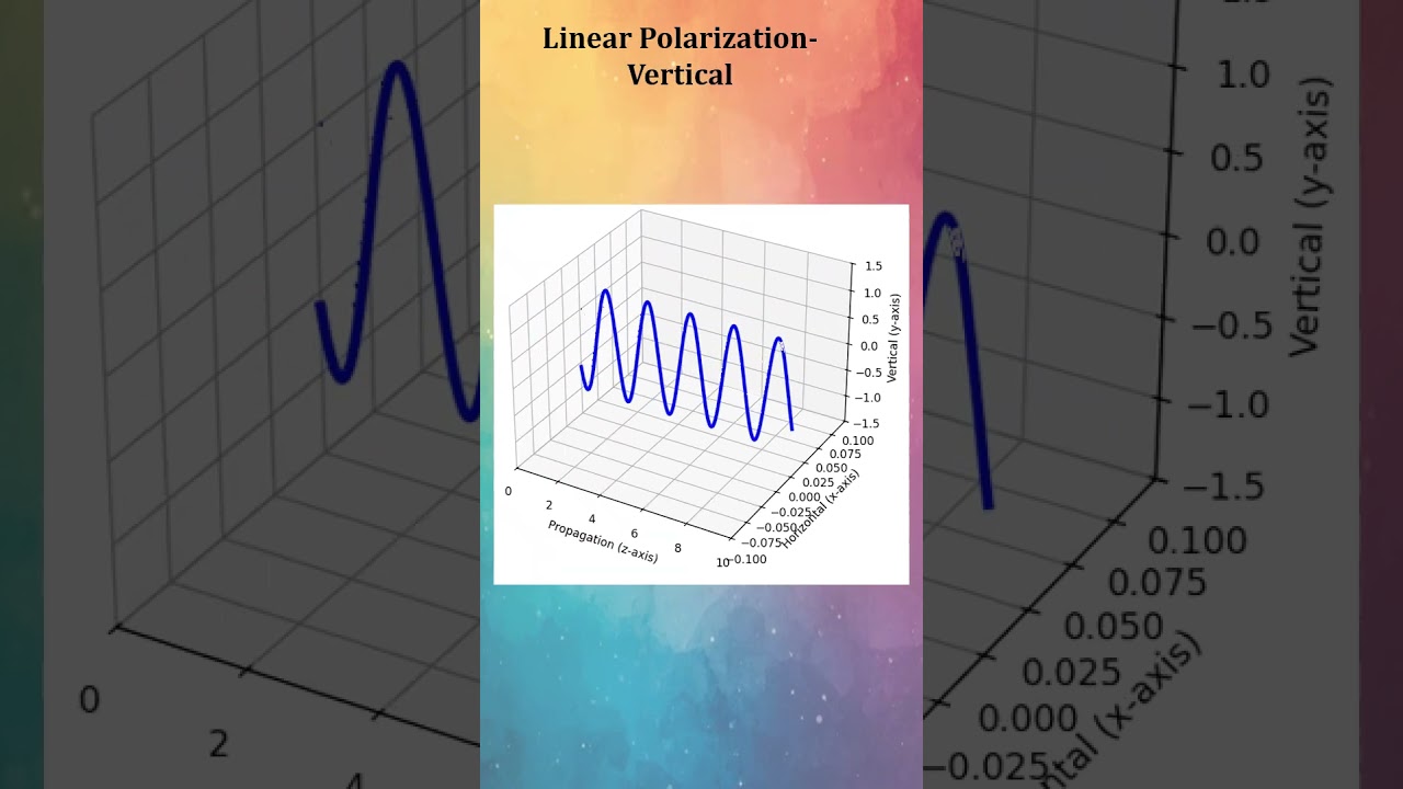 Types of Linear Polarization| Slanting, Horizontal and Vertical  