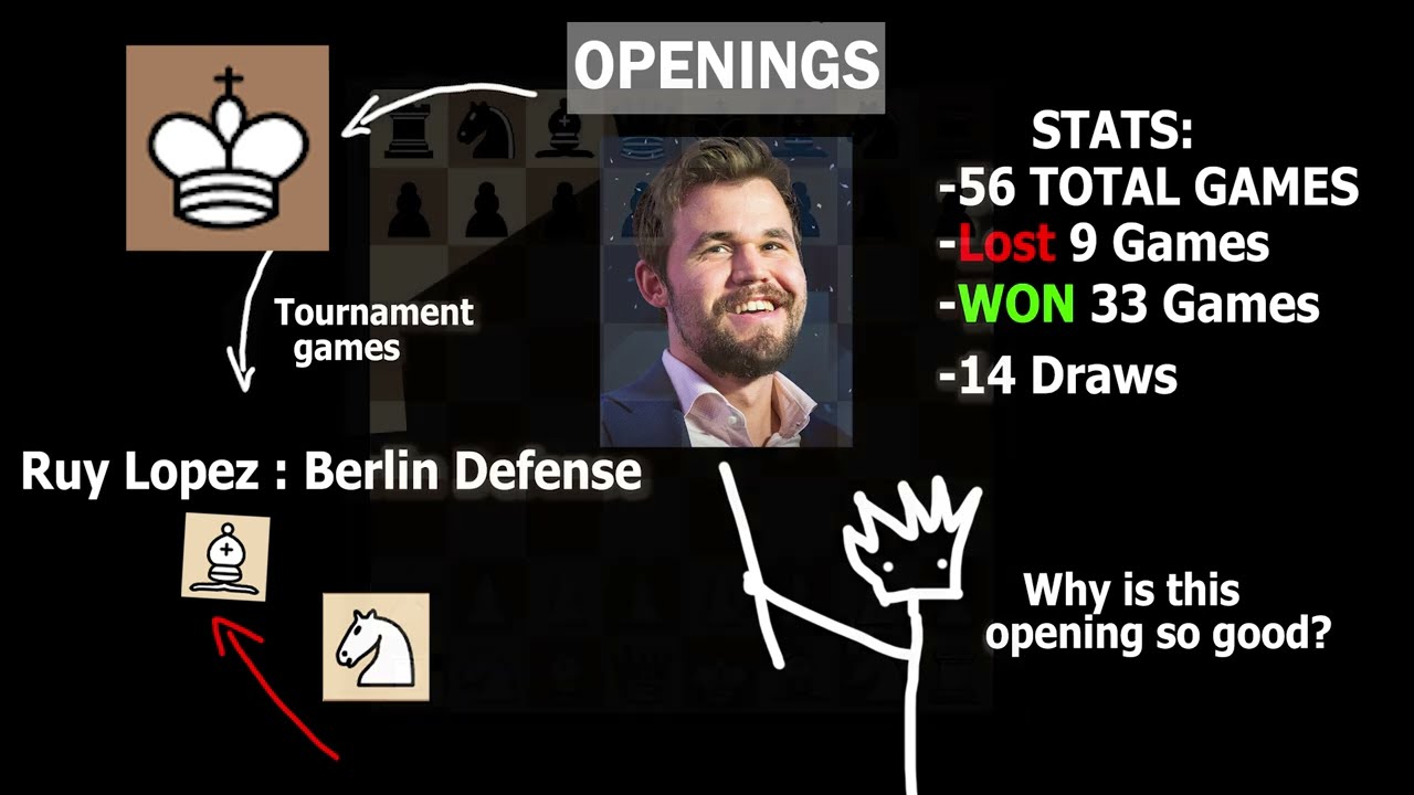 How To Play Like Magnus Carlsen