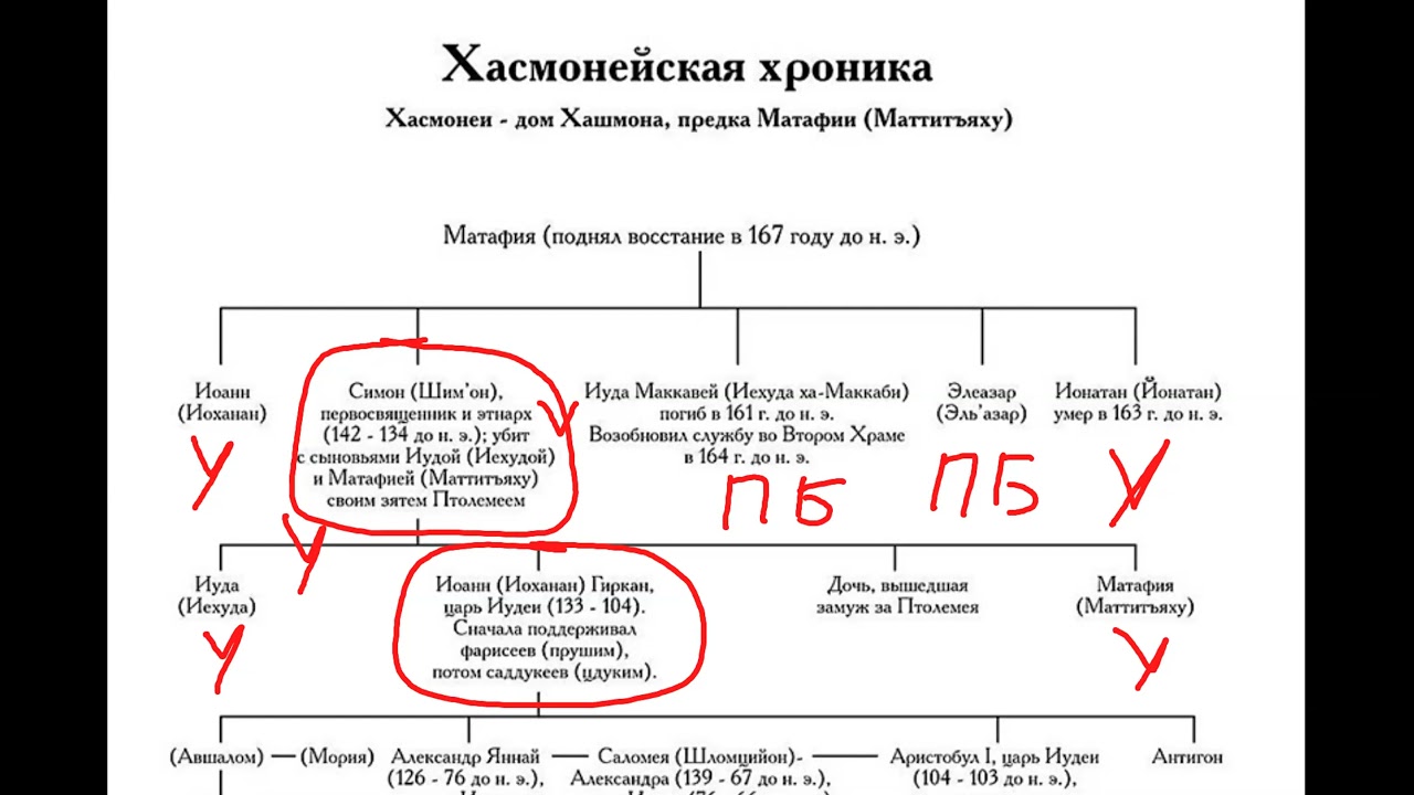 Др. С. Репинецкий. Еврейская история. Хашмонаим у власти.
