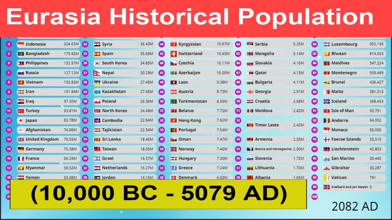 Eurasia's Population From 10,000bc to 5079 - Eurasia Historical Population