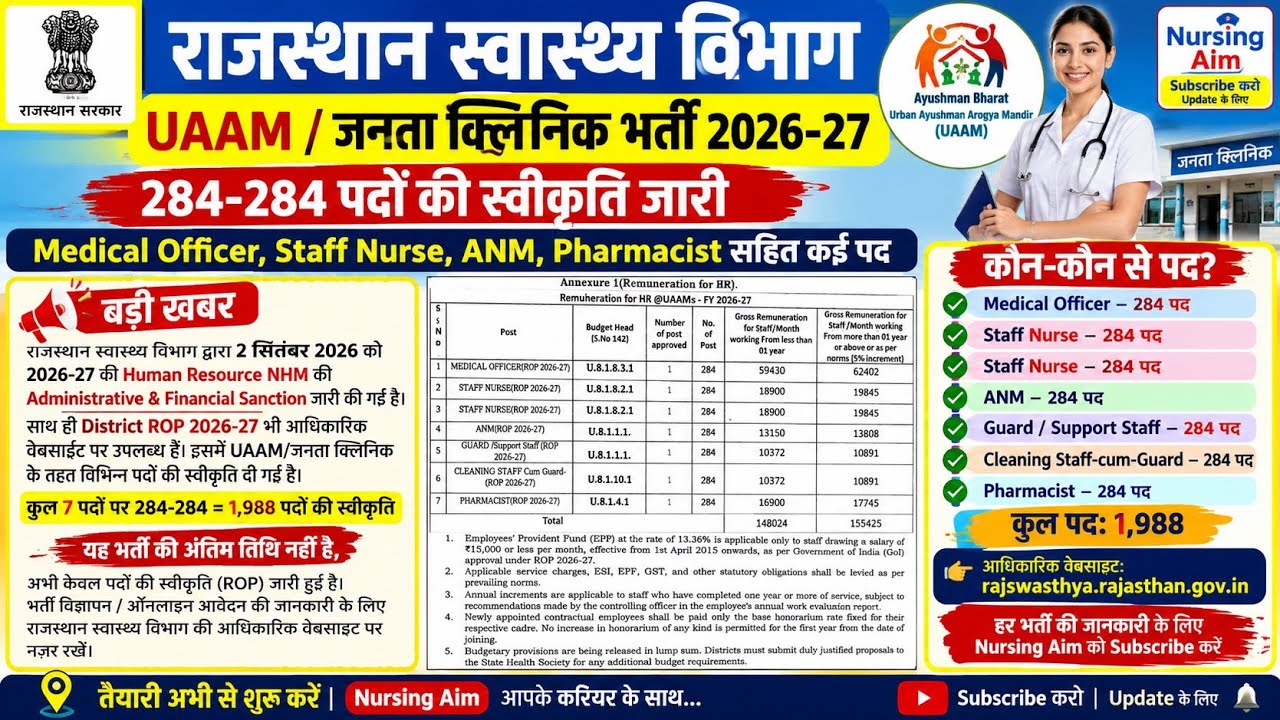 GOOD NEWS Rajasthan Janta Clinic Big Update 2026 | जनता क्लिनिक को लेकर बड़ी खुशखबरी बंपर पद -1988