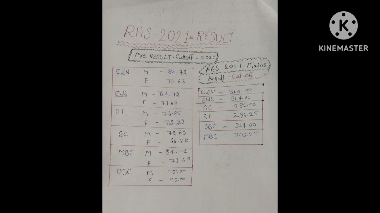 RAS 2021 RESULT CUTOFF