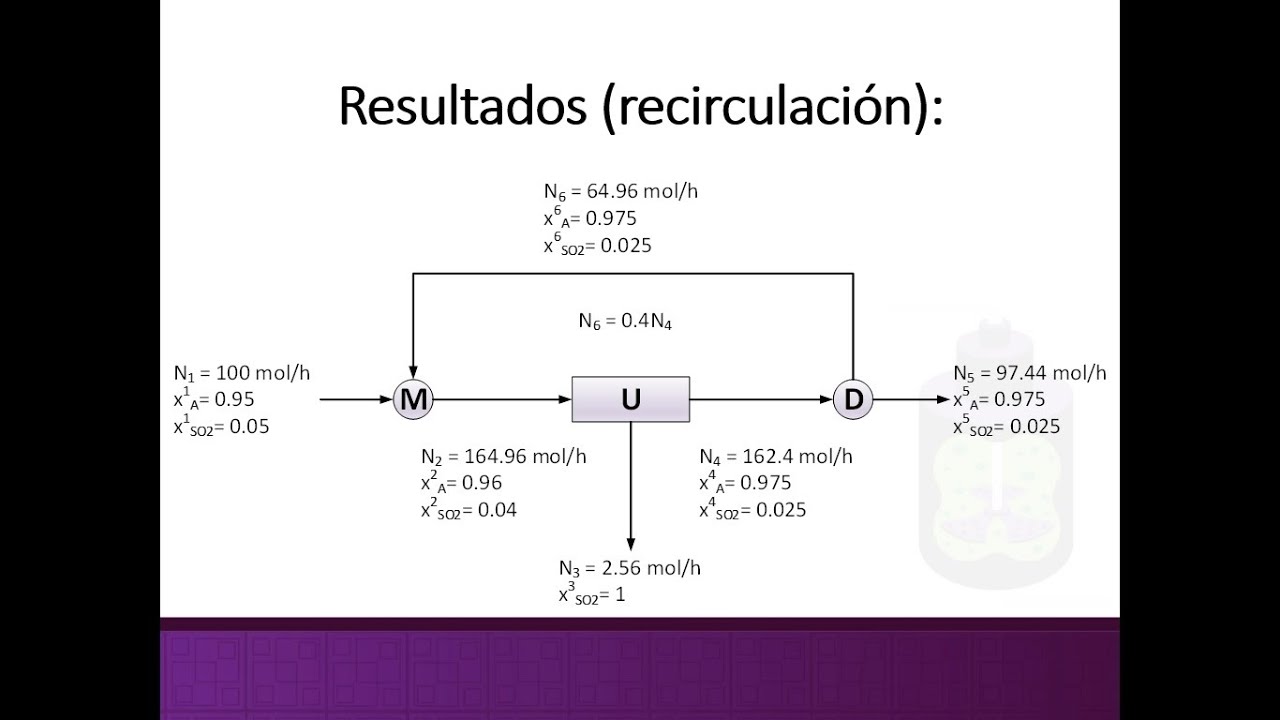 Balance de materia: Recirculación