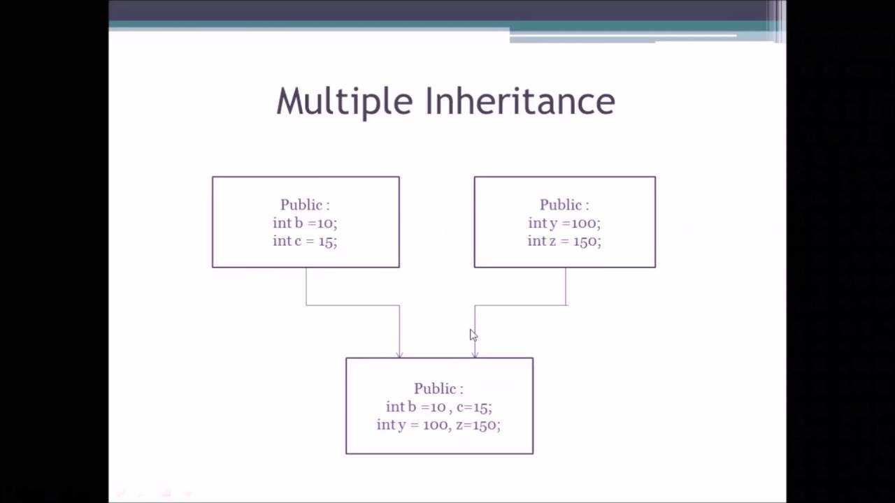 Inheritance in C++
