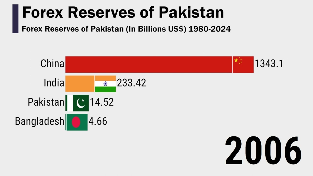 Forex Reserves of Pakistan 1980-2024