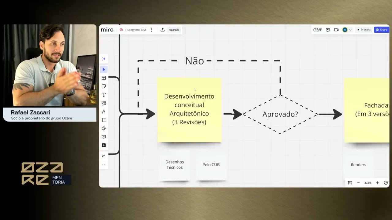 Como é um Processo de Projeto BIM