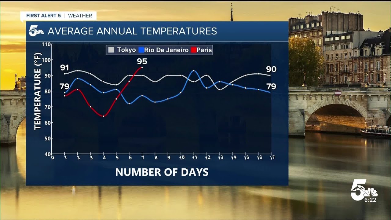 Paris kicked off with rain, but what has the weather been like for previous Olympics?
