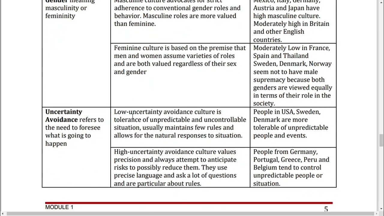 Cultural Dimensions in Communication