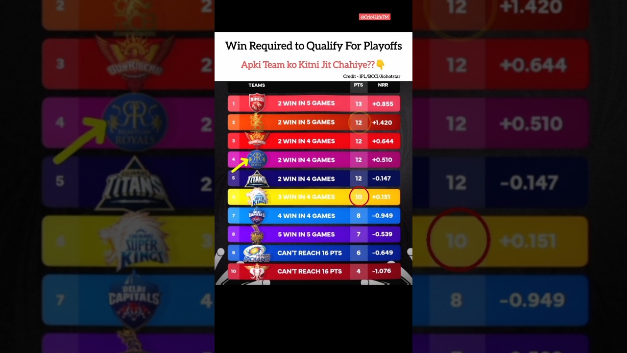Win Required by Every Team to Qualify For Playoffs📈🤯