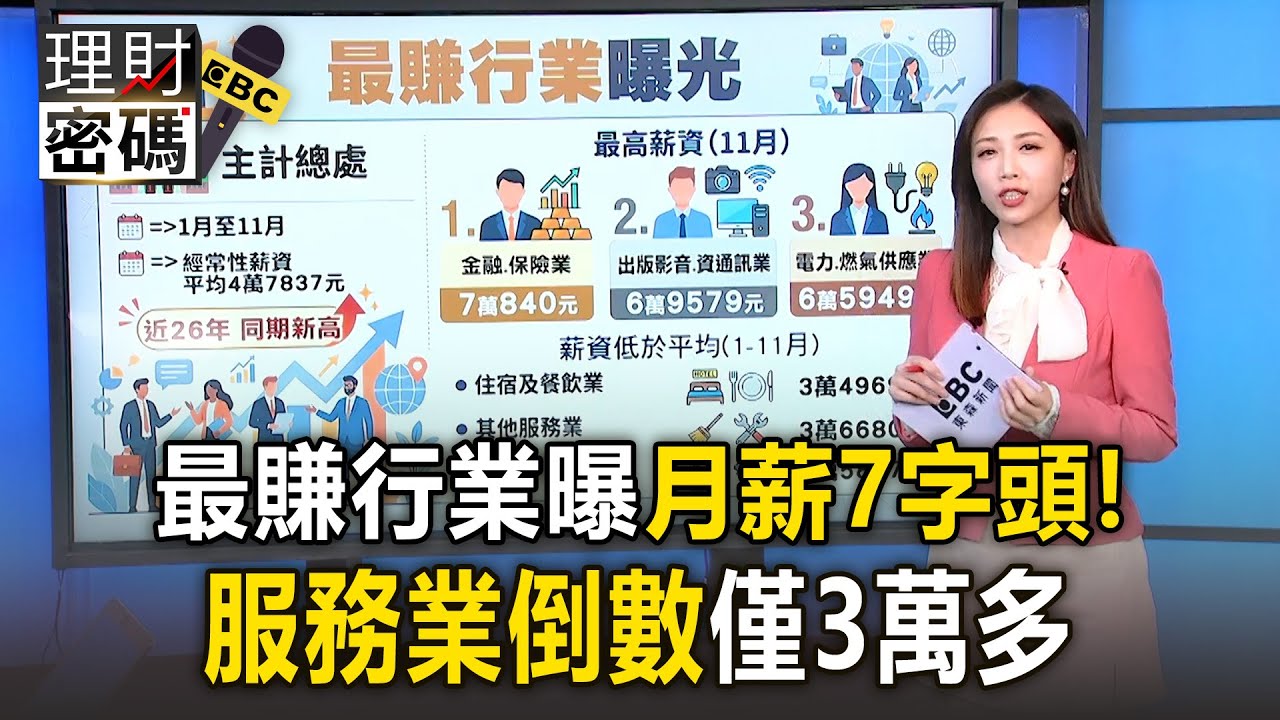 最賺行業曝光「月薪7字頭」比醫師還高！平均4萬7無感「七成低於平均」【理財密碼】