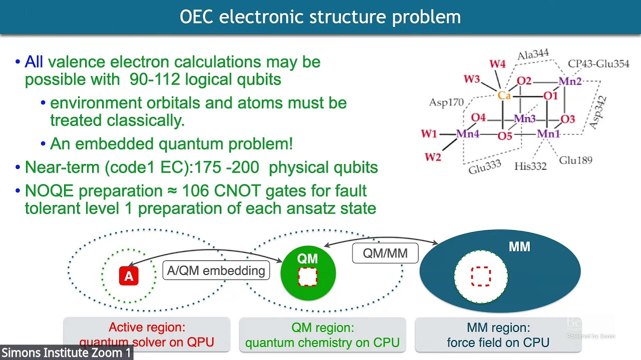 Computational quantum chemistry: Classical gaps, quantum opportunities, open questions