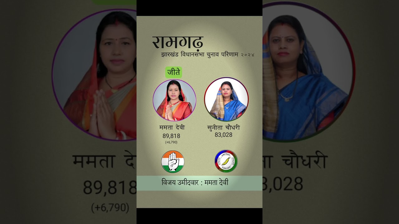 रामगढ़ Vidhanसाभा चुनाव परिणाम 2024 |#रामगढ़ #ramgarh #jharkhand #jharkhandnews #shortsfeed #news