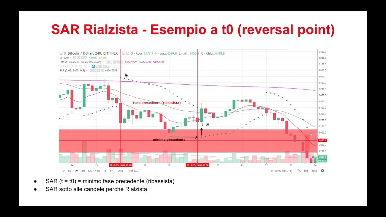 SAR Parabolico - Trailing Stop facili sui Mercati Cripto grazie a questo Indicatore Trend Follower