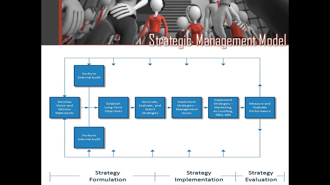 Strategic Management Model