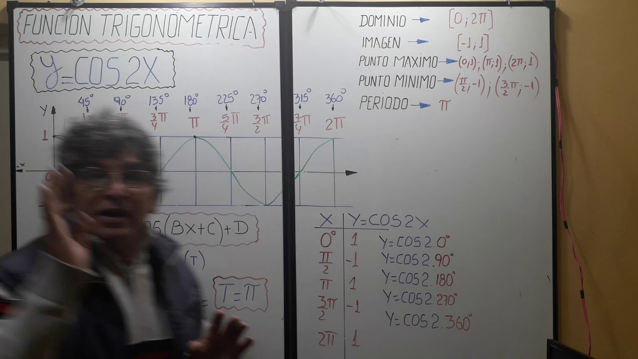 Y = COS 2 X